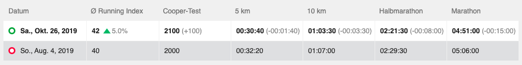 Running Index